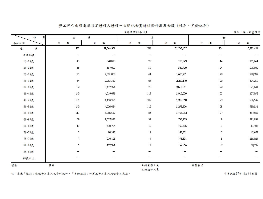 勞工死亡由遺屬或指定請領人請領一次退休金實計核發件數及金額(性別、年齡組別)第1頁圖表